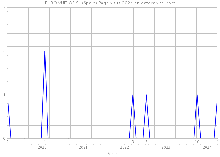 PURO VUELOS SL (Spain) Page visits 2024 