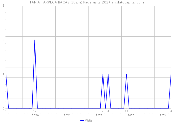 TANIA TARREGA BACAS (Spain) Page visits 2024 