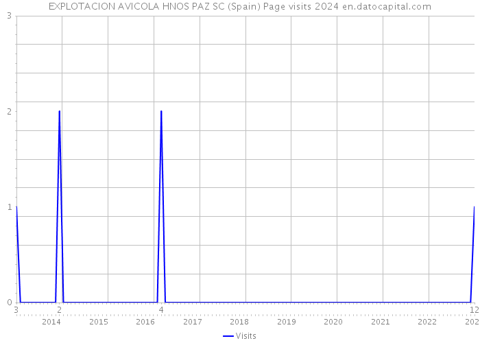 EXPLOTACION AVICOLA HNOS PAZ SC (Spain) Page visits 2024 