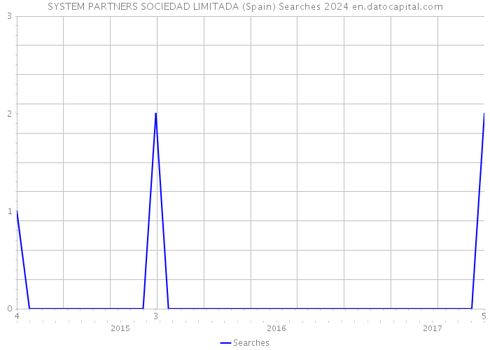 SYSTEM PARTNERS SOCIEDAD LIMITADA (Spain) Searches 2024 