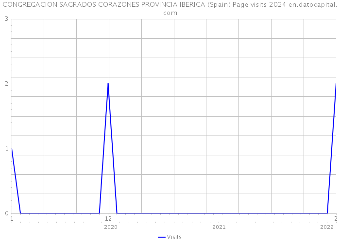 CONGREGACION SAGRADOS CORAZONES PROVINCIA IBERICA (Spain) Page visits 2024 