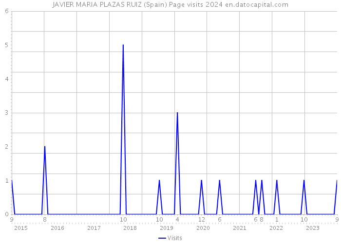 JAVIER MARIA PLAZAS RUIZ (Spain) Page visits 2024 