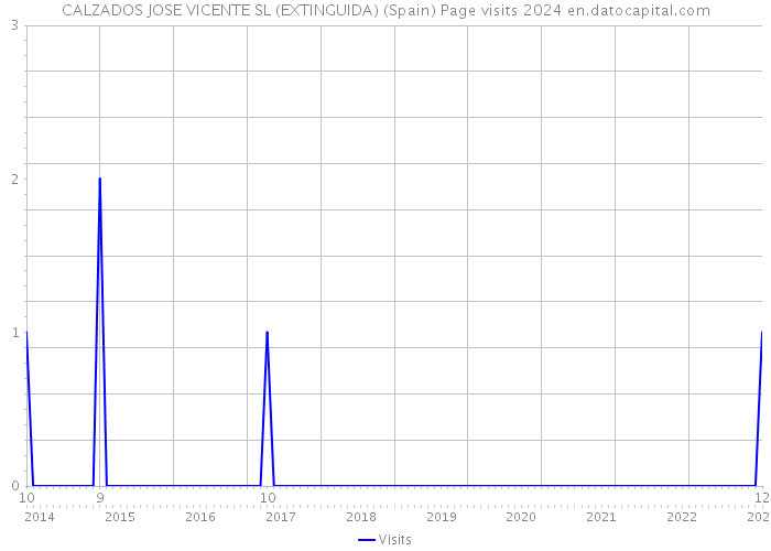 CALZADOS JOSE VICENTE SL (EXTINGUIDA) (Spain) Page visits 2024 