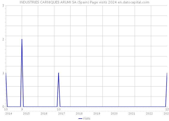 INDUSTRIES CARNIQUES ARUMI SA (Spain) Page visits 2024 