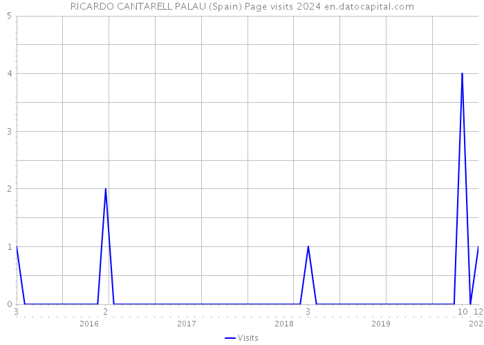 RICARDO CANTARELL PALAU (Spain) Page visits 2024 