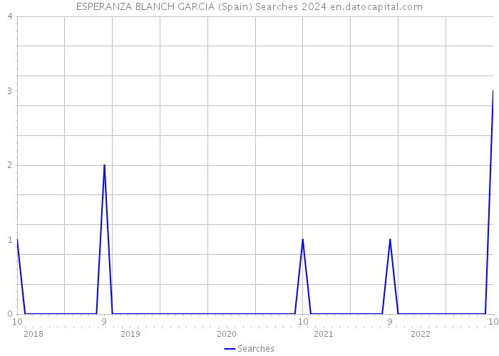 ESPERANZA BLANCH GARCIA (Spain) Searches 2024 