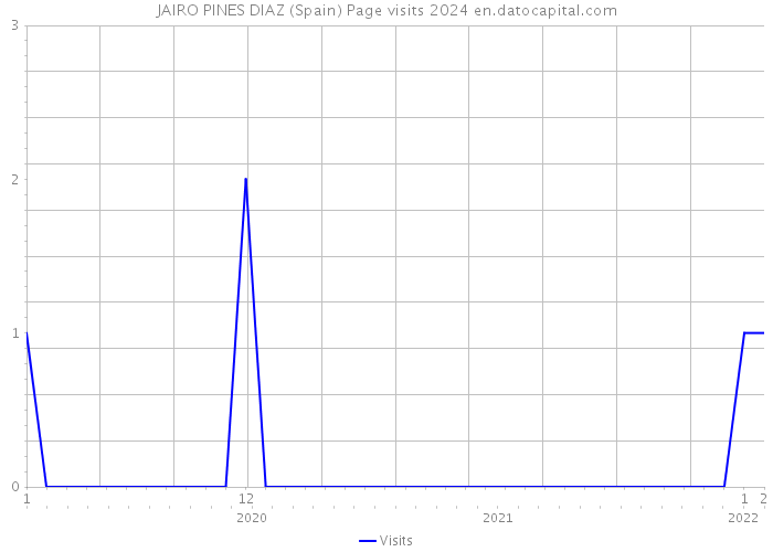 JAIRO PINES DIAZ (Spain) Page visits 2024 