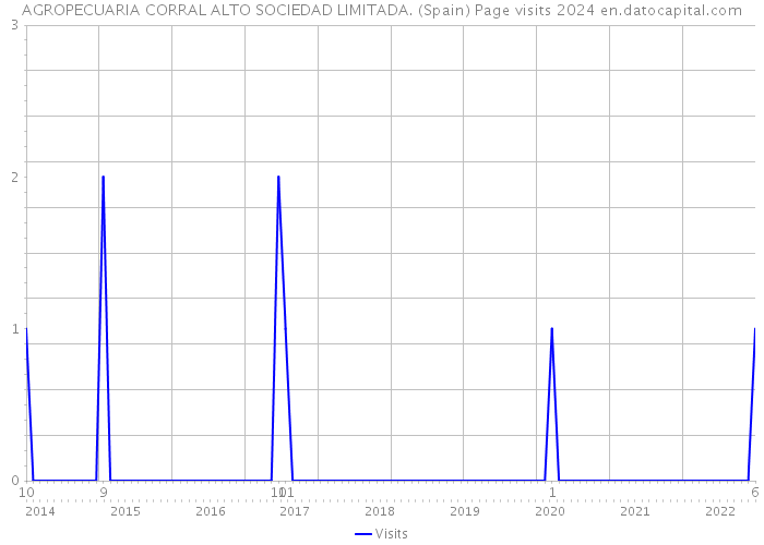 AGROPECUARIA CORRAL ALTO SOCIEDAD LIMITADA. (Spain) Page visits 2024 
