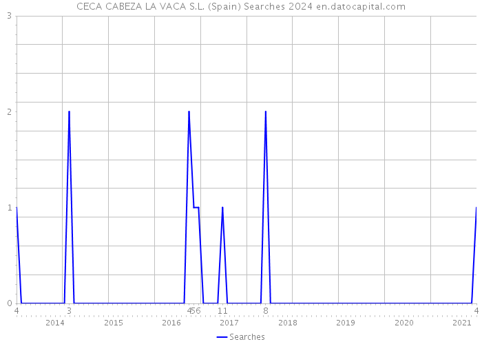 CECA CABEZA LA VACA S.L. (Spain) Searches 2024 