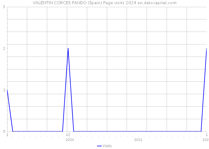 VALENTIN CORCES PANDO (Spain) Page visits 2024 