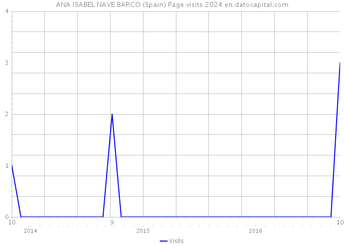 ANA ISABEL NAVE BARCO (Spain) Page visits 2024 