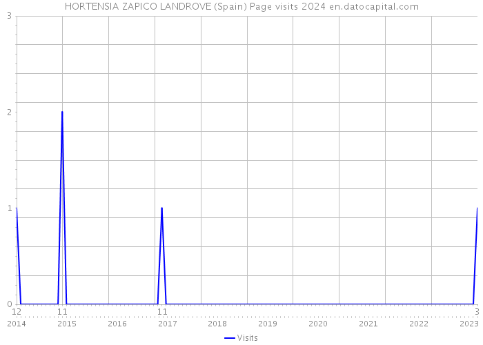 HORTENSIA ZAPICO LANDROVE (Spain) Page visits 2024 
