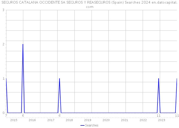 SEGUROS CATALANA OCCIDENTE SA SEGUROS Y REASEGUROS (Spain) Searches 2024 