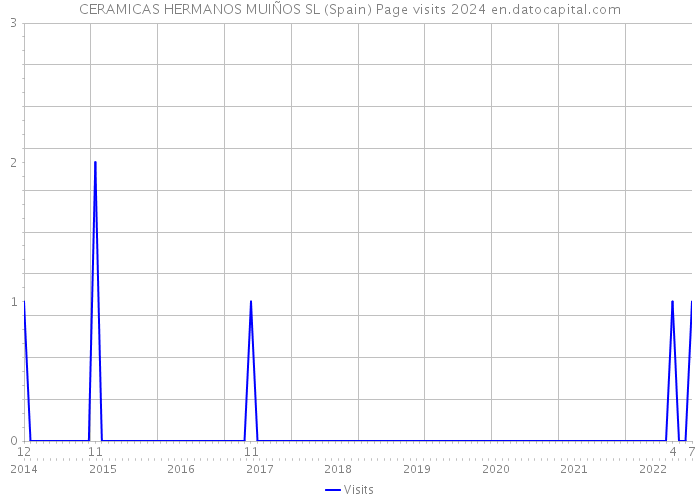 CERAMICAS HERMANOS MUIÑOS SL (Spain) Page visits 2024 