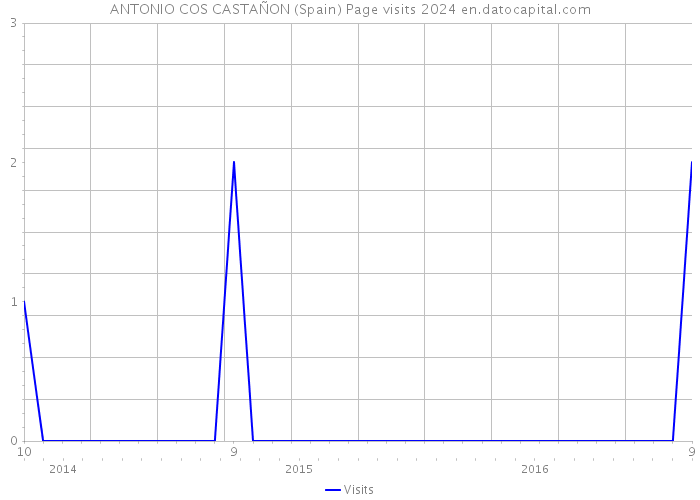 ANTONIO COS CASTAÑON (Spain) Page visits 2024 