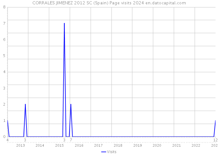 CORRALES JIMENEZ 2012 SC (Spain) Page visits 2024 