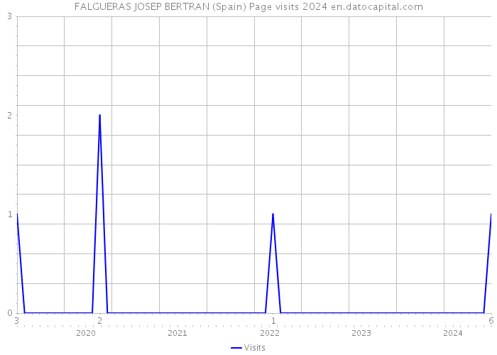FALGUERAS JOSEP BERTRAN (Spain) Page visits 2024 