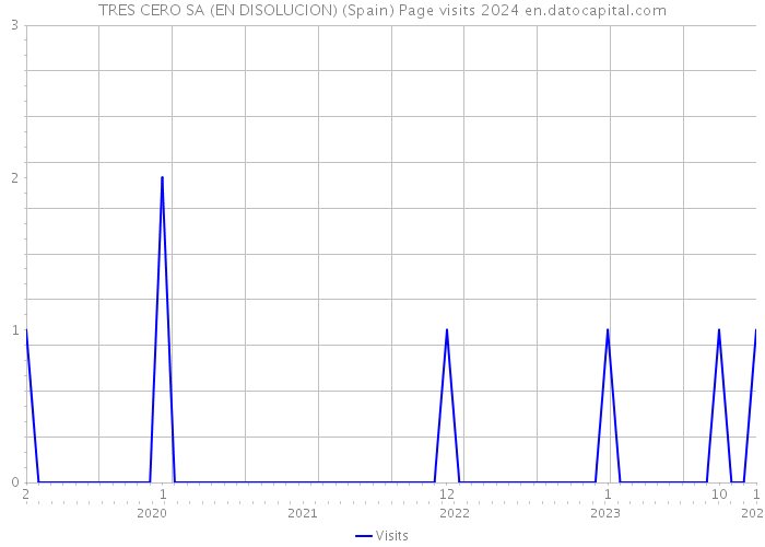 TRES CERO SA (EN DISOLUCION) (Spain) Page visits 2024 