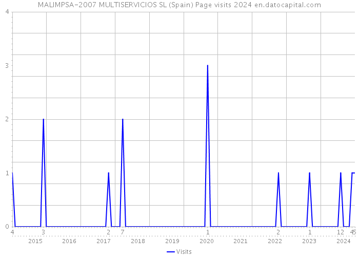 MALIMPSA-2007 MULTISERVICIOS SL (Spain) Page visits 2024 