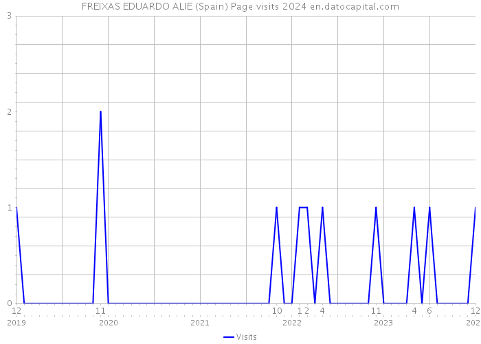 FREIXAS EDUARDO ALIE (Spain) Page visits 2024 