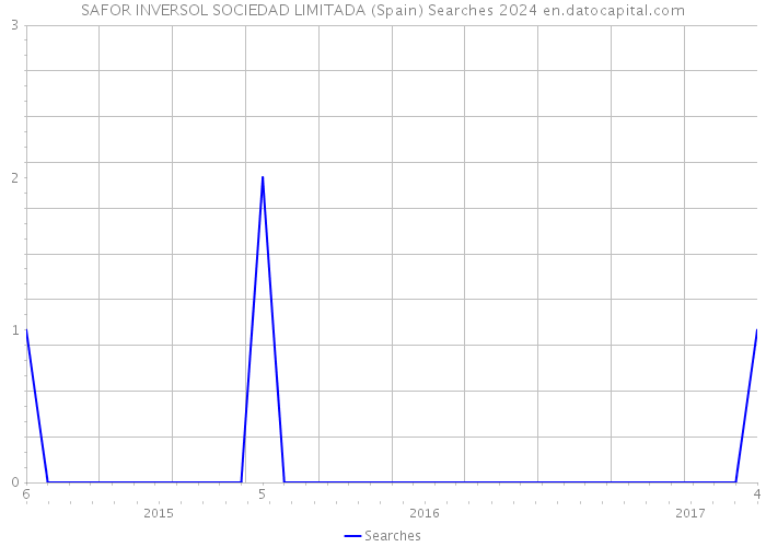 SAFOR INVERSOL SOCIEDAD LIMITADA (Spain) Searches 2024 