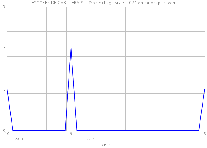 IESCOFER DE CASTUERA S.L. (Spain) Page visits 2024 