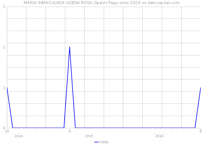 MARIA INMACULADA UGENA ROSA (Spain) Page visits 2024 