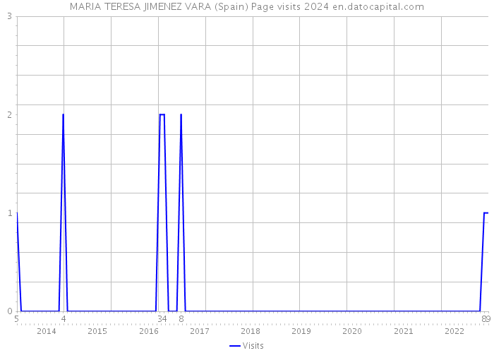 MARIA TERESA JIMENEZ VARA (Spain) Page visits 2024 