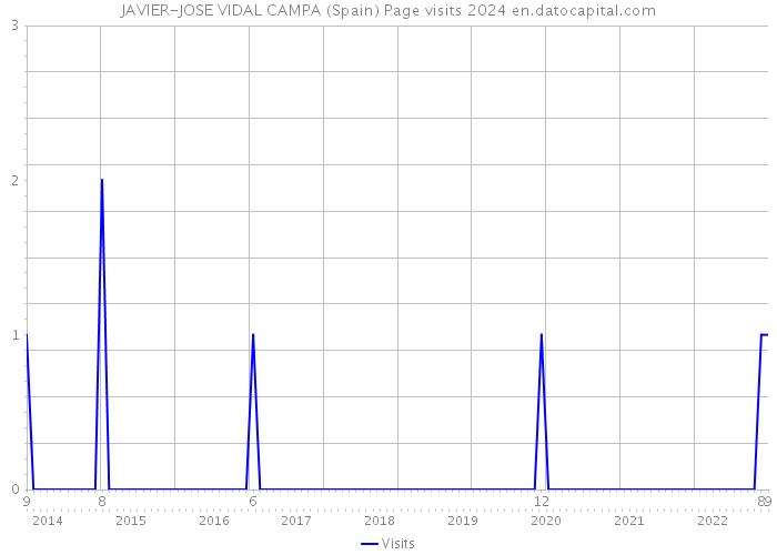 JAVIER-JOSE VIDAL CAMPA (Spain) Page visits 2024 