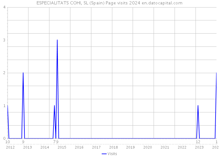 ESPECIALITATS COHI, SL (Spain) Page visits 2024 