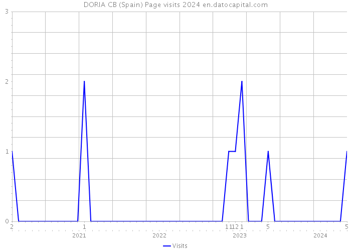 DORIA CB (Spain) Page visits 2024 