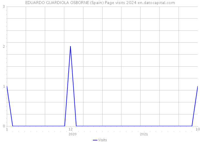 EDUARDO GUARDIOLA OSBORNE (Spain) Page visits 2024 