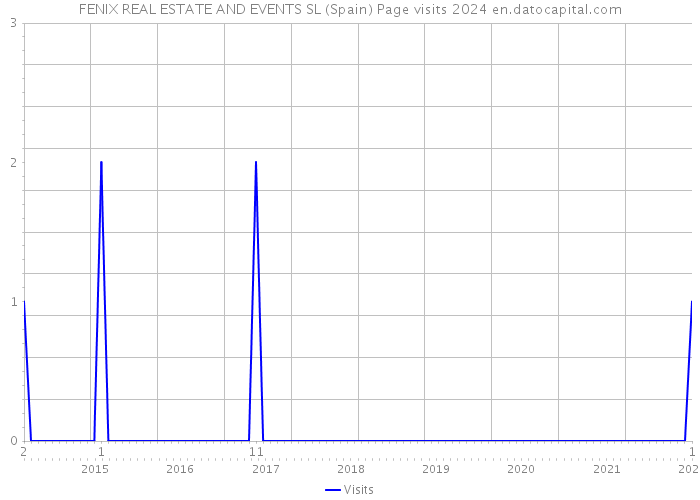 FENIX REAL ESTATE AND EVENTS SL (Spain) Page visits 2024 