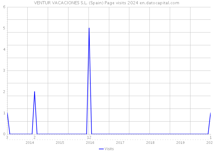 VENTUR VACACIONES S.L. (Spain) Page visits 2024 