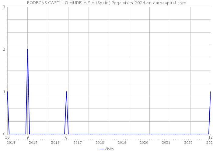 BODEGAS CASTILLO MUDELA S A (Spain) Page visits 2024 