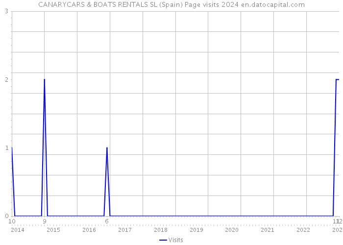 CANARYCARS & BOATS RENTALS SL (Spain) Page visits 2024 