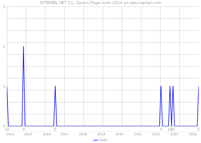 INTERBEL NET S.L. (Spain) Page visits 2024 