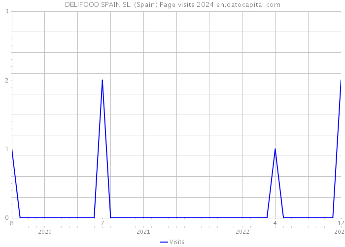 DELIFOOD SPAIN SL. (Spain) Page visits 2024 