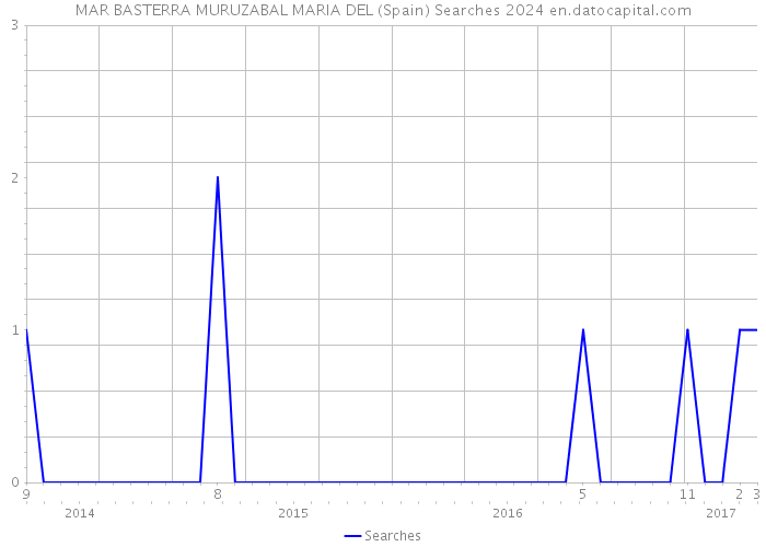 MAR BASTERRA MURUZABAL MARIA DEL (Spain) Searches 2024 