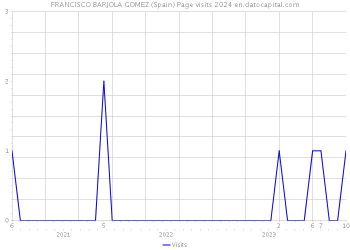 FRANCISCO BARJOLA GOMEZ (Spain) Page visits 2024 