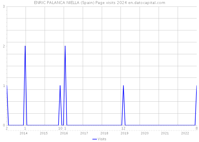 ENRIC PALANCA NIELLA (Spain) Page visits 2024 