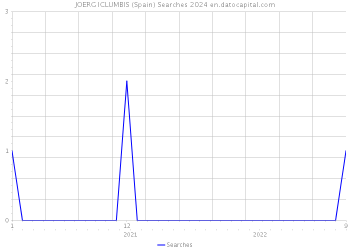 JOERG ICLUMBIS (Spain) Searches 2024 