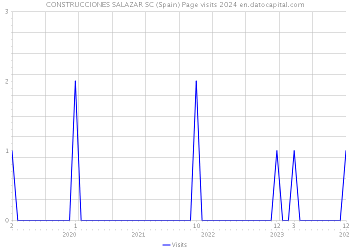 CONSTRUCCIONES SALAZAR SC (Spain) Page visits 2024 