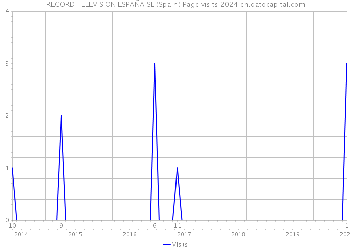 RECORD TELEVISION ESPAÑA SL (Spain) Page visits 2024 