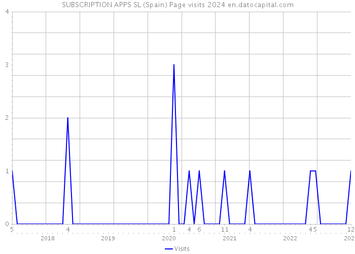 SUBSCRIPTION APPS SL (Spain) Page visits 2024 