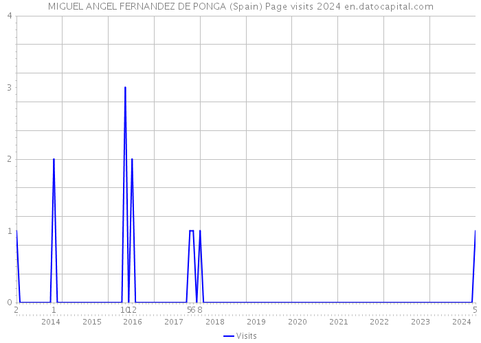 MIGUEL ANGEL FERNANDEZ DE PONGA (Spain) Page visits 2024 