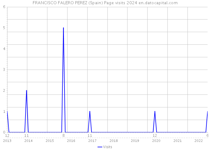 FRANCISCO FALERO PEREZ (Spain) Page visits 2024 