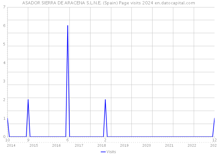 ASADOR SIERRA DE ARACENA S.L.N.E. (Spain) Page visits 2024 