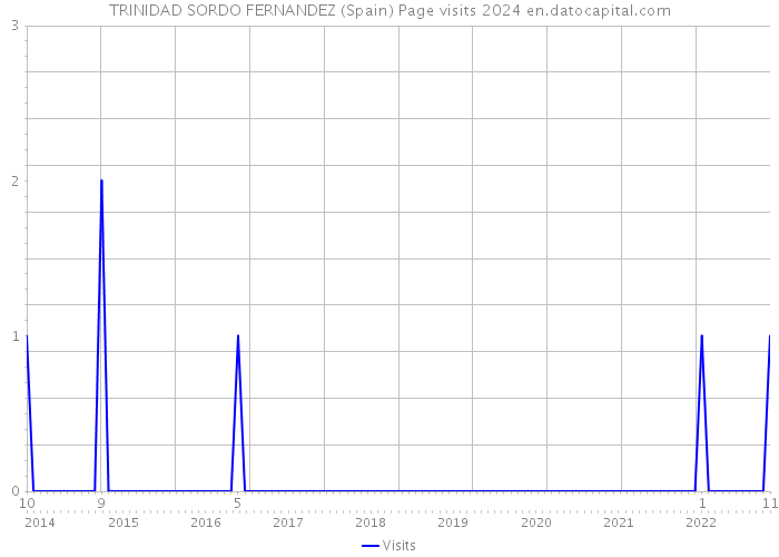 TRINIDAD SORDO FERNANDEZ (Spain) Page visits 2024 