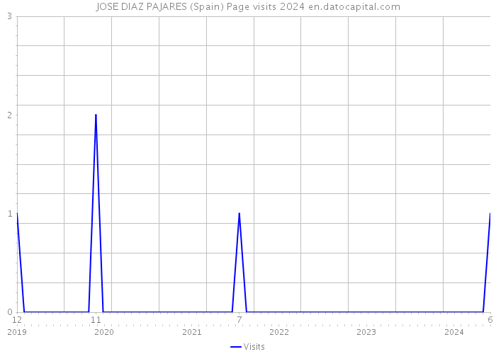 JOSE DIAZ PAJARES (Spain) Page visits 2024 